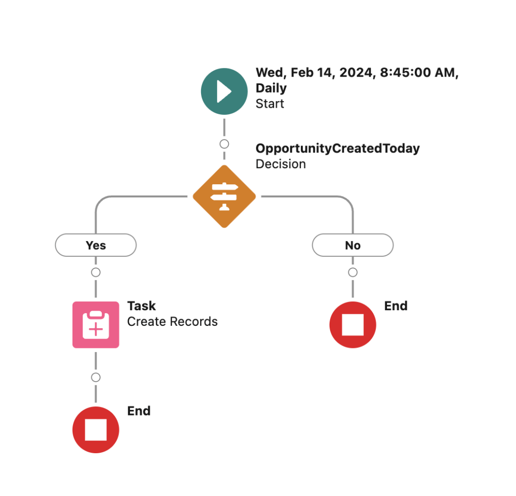 an overview of the scheduled flow